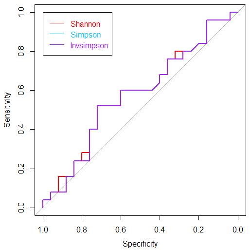 技术贴 | R语言：ROC分析多样性指数