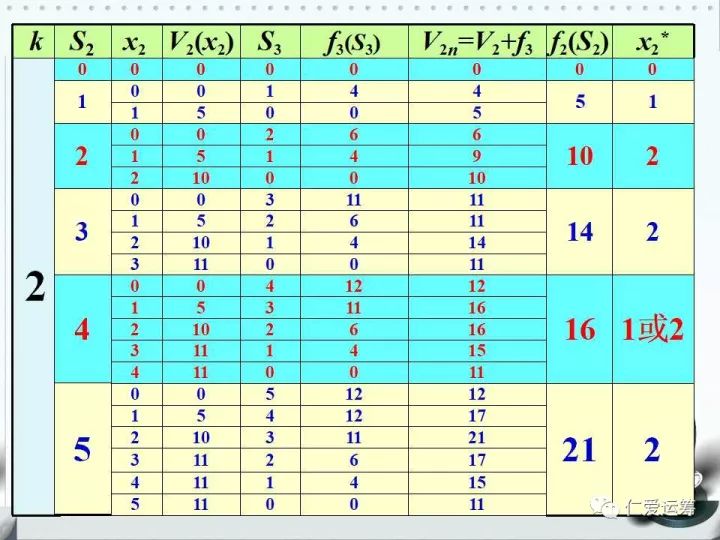 §6-3 动态规划——离散型分配问题