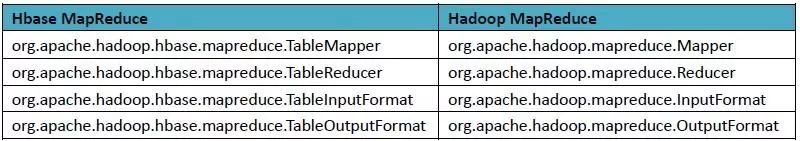 HBase MapReduce的实例分析