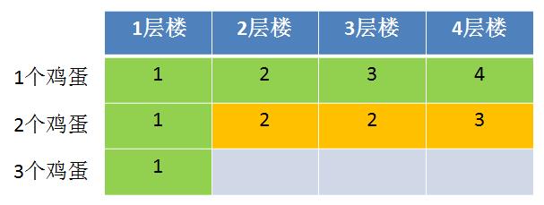 动态规划解决扔鸡蛋问题