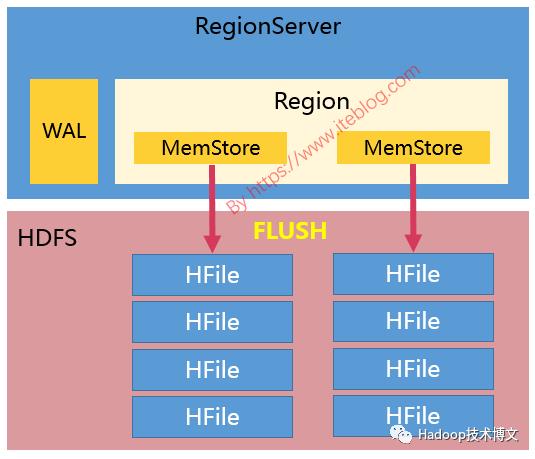 HBase 入门之数据刷写(Memstore Flush)详细说明