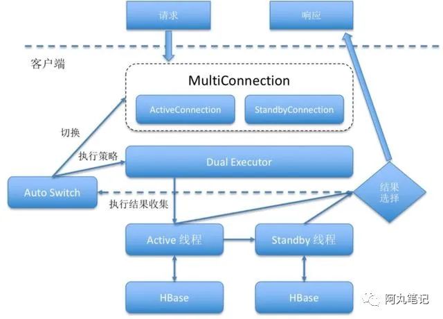 如何保证 HBase 服务的高可用？看看这份 HBase 可用性分析与高可用实践吧！