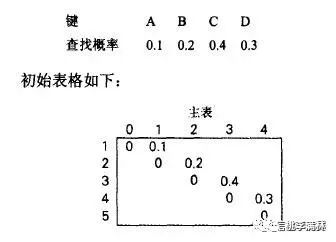 动态规划习题之最优二叉搜索树