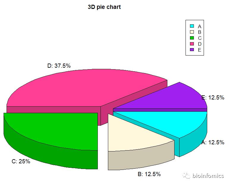R语言可视化（六）：饼图绘制