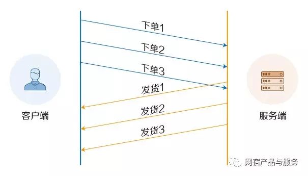 网站访问速度已无处优化，要不要试试HTTP2.0？