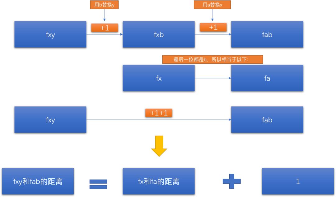 简言翻译记忆的原理（二）：用动态规划算法求解最短编辑距离