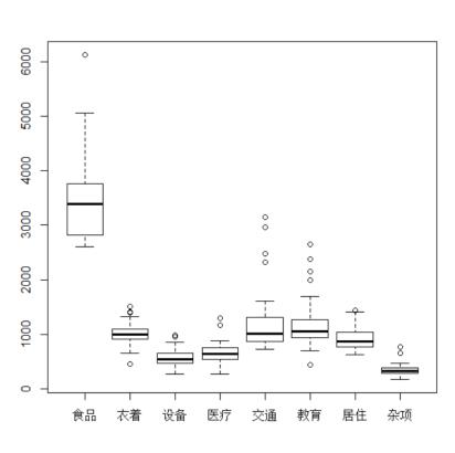 R语言分析数据 | 31省城镇居民消费水平分析