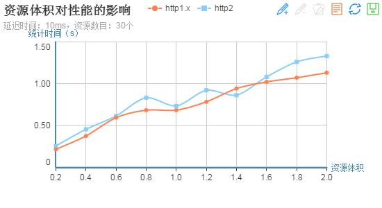 深入研究：HTTP2的真正性能到底如何