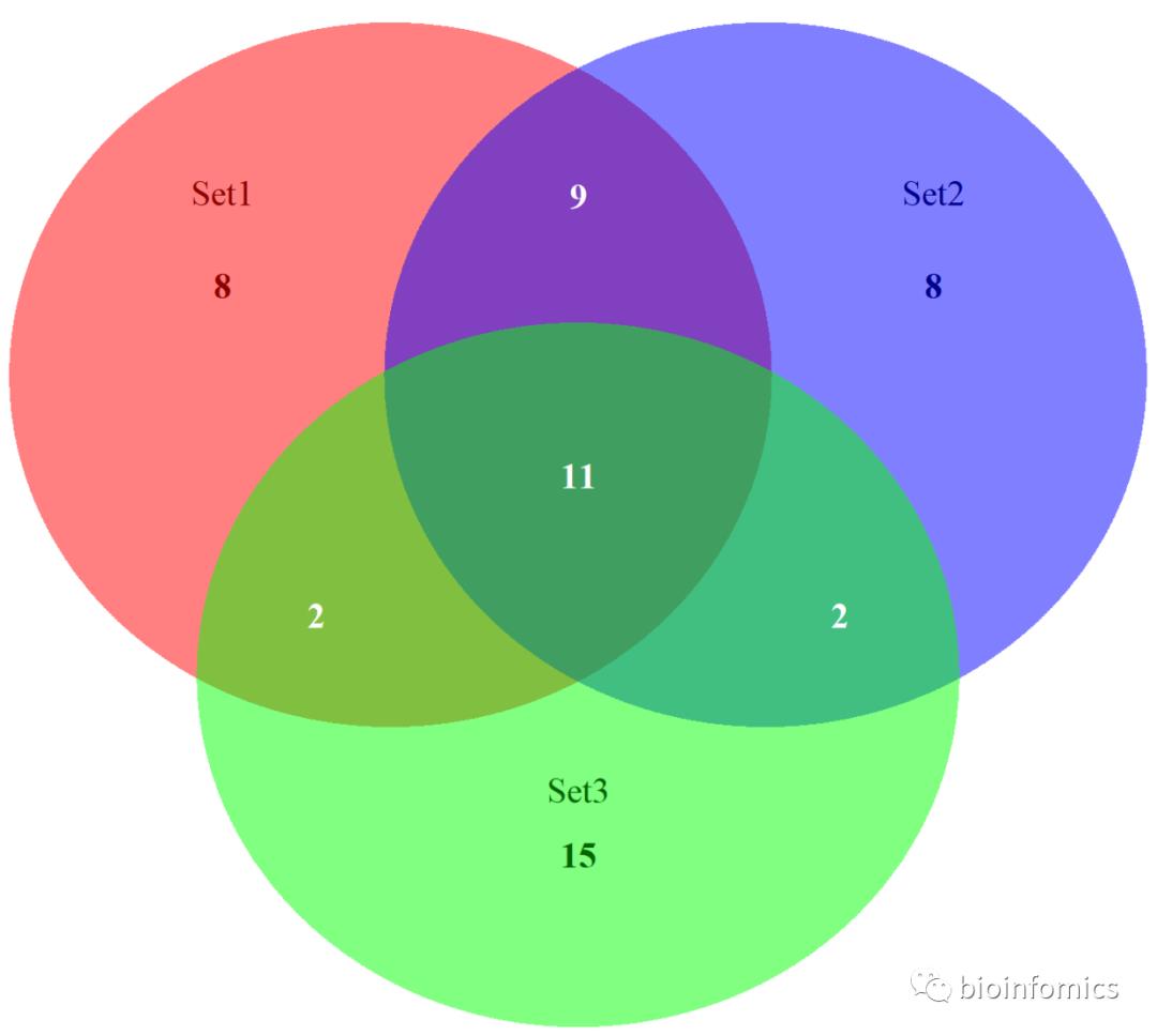 R语言可视化（九）：韦恩图绘制
