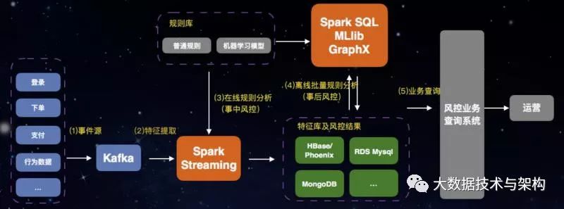 基于HBase和Spark构建企业级数据处理平台