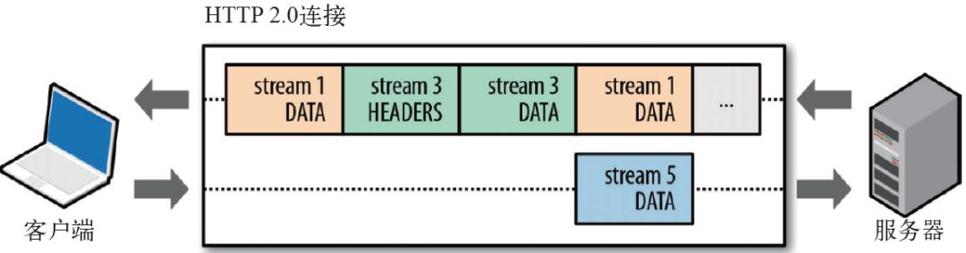 http2.0的时代真的来了...