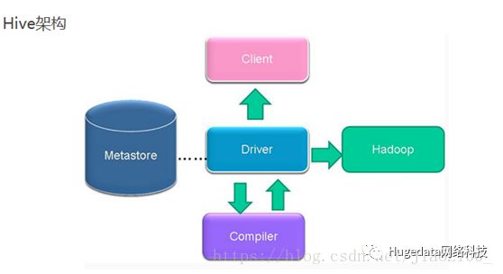 HBase相对Hive查询速度快的对比