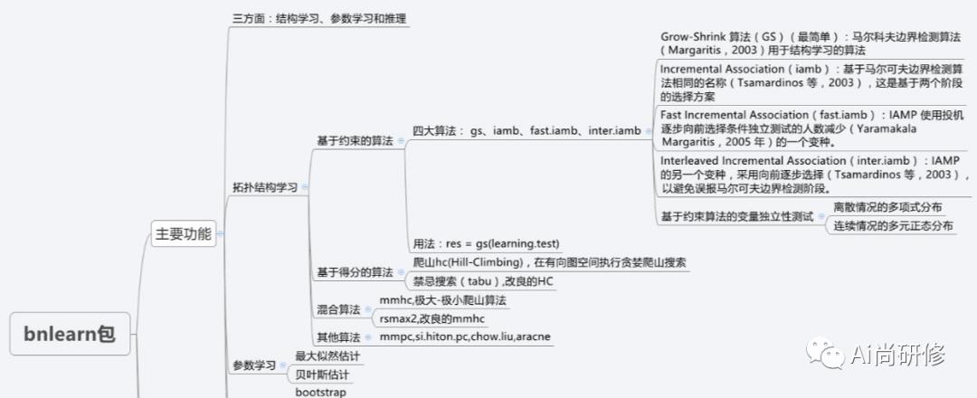 R语言-贝叶斯网络语言实现及与朴素贝叶斯区别（笔记）