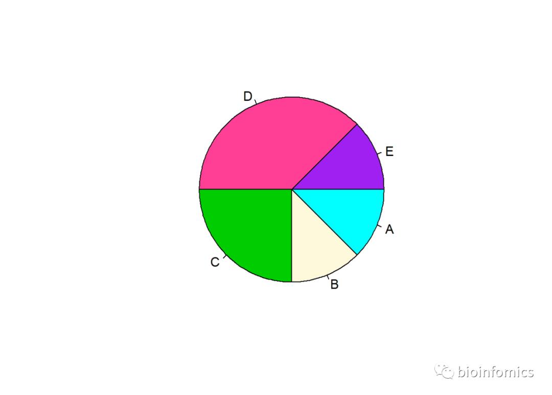 R语言可视化（六）：饼图绘制