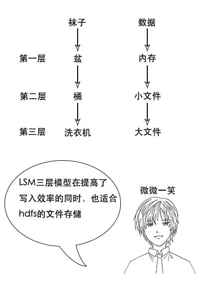 可能是最易懂的Hbase架构原理解析