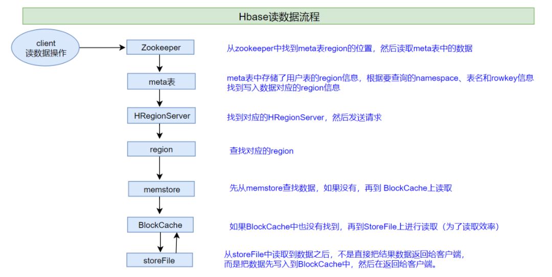 大数据存储- Hbase 基础