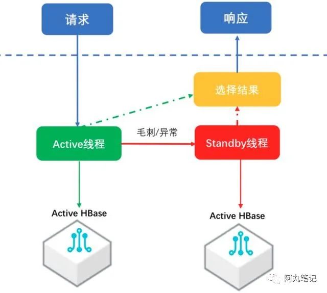 如何保证 HBase 服务的高可用？看看这份 HBase 可用性分析与高可用实践吧！