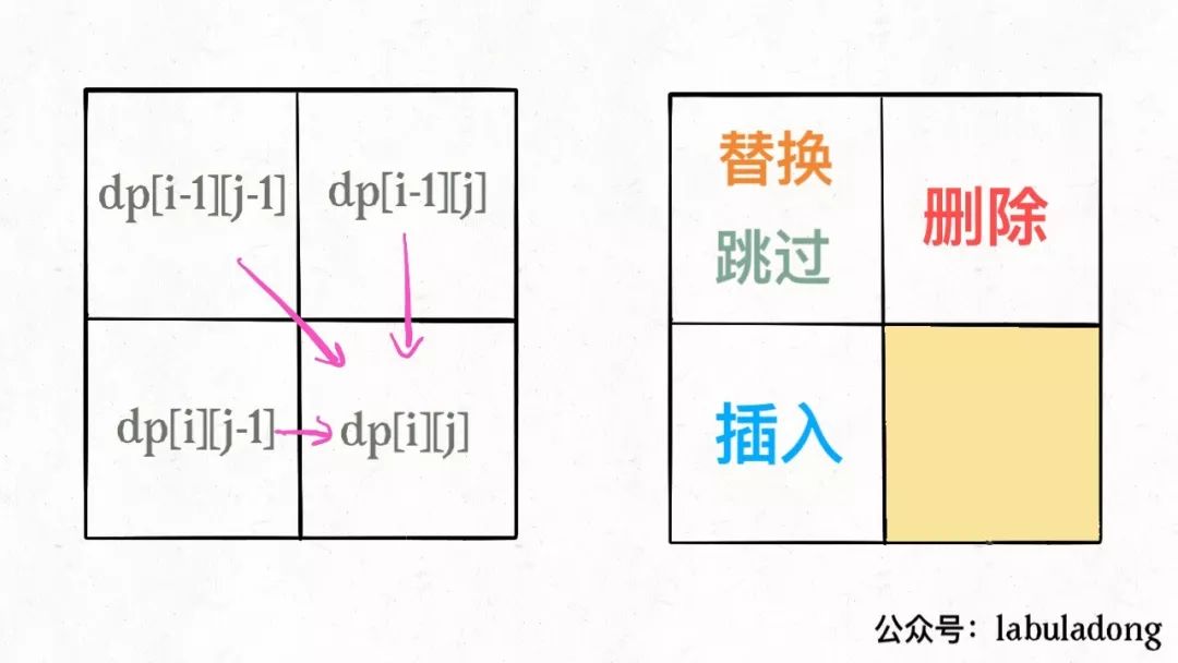 经动态规划：编辑距离