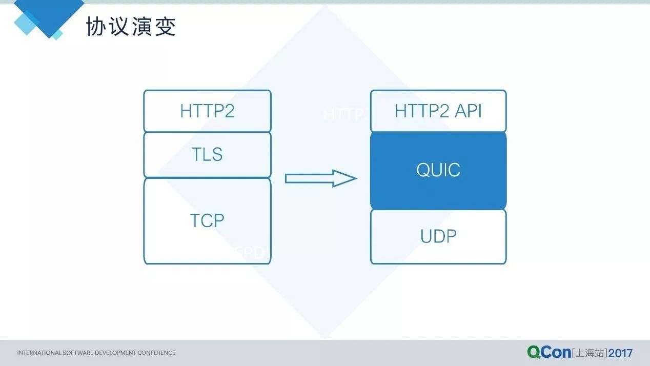 从HTTP2到QUIC