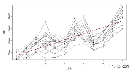 R语言案例：Wineind萄葡酒销量预测