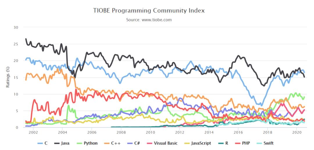 TIOBE 7月排行榜，R语言创造新纪录