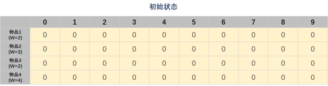 算法思想篇(下) | 带你把 动态规划 吃的透透的