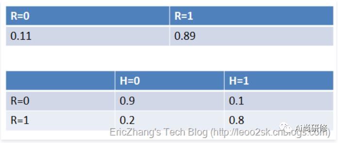 R语言-贝叶斯网络语言实现及与朴素贝叶斯区别（笔记）