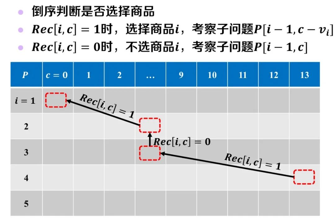 背包问题——是动态规划还是贪心算法？