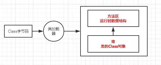 VM核心：JVM运行和类加载