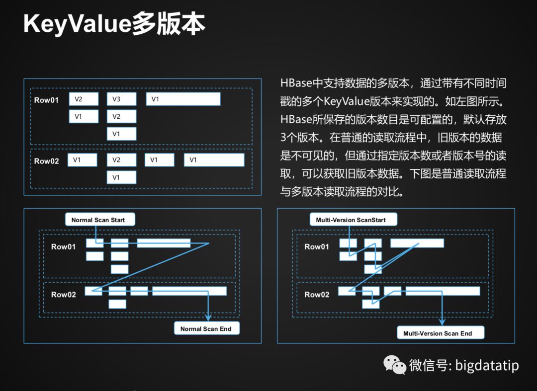 Hbase Rowkey设计及索引