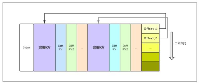 看我72变，阿里HBase数据压缩编码探索