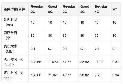 深入研究：http2 的真正性能到底如何