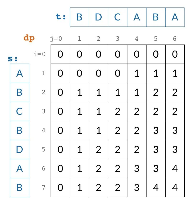 动态规划只能用来求最值吗？