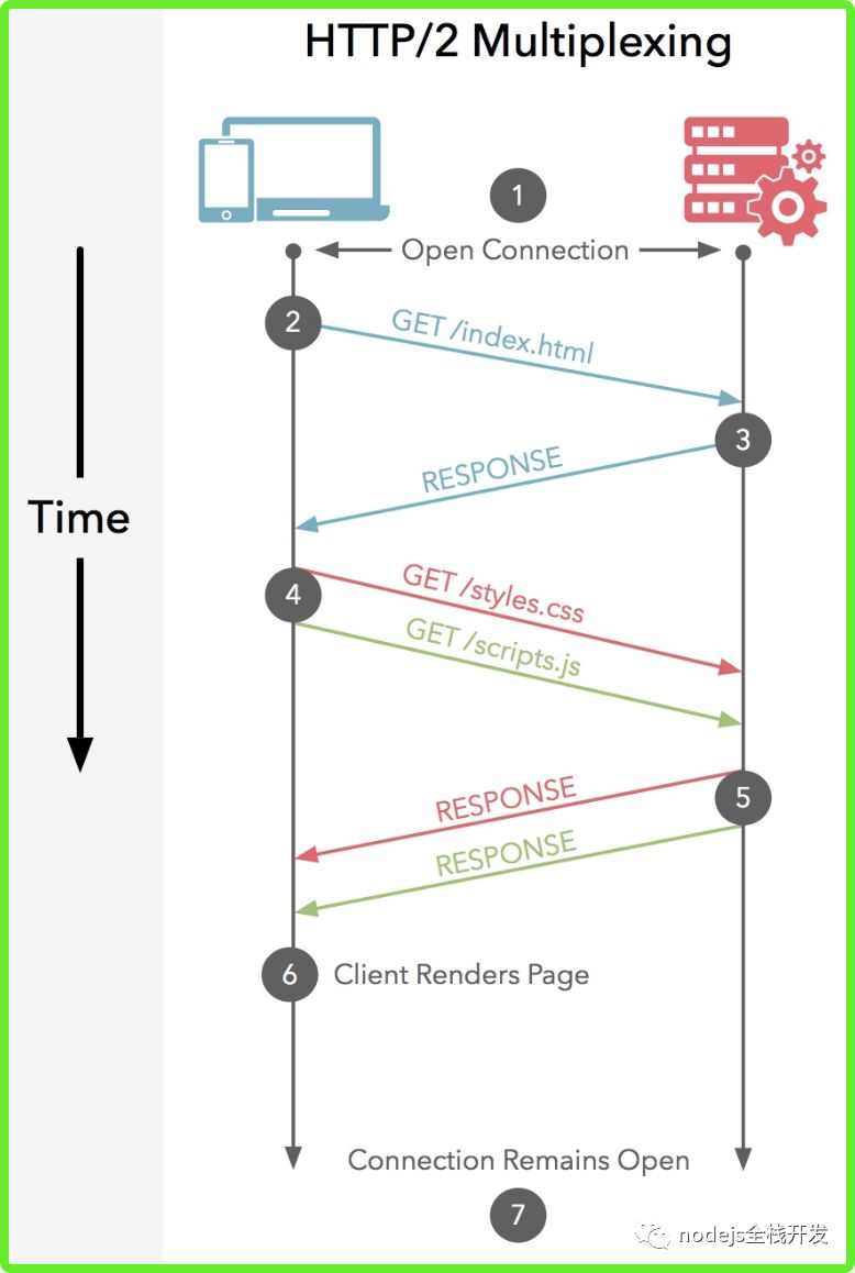 白话http2的多路复用