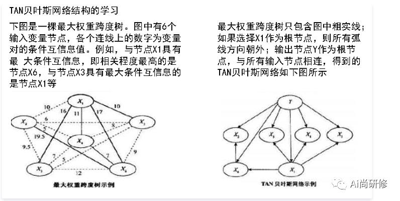 R语言-贝叶斯网络语言实现及与朴素贝叶斯区别（笔记）