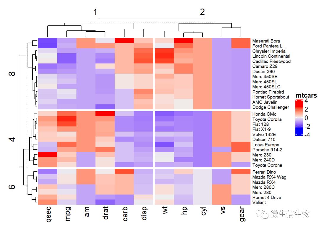 R语言热力图综合教程-heatmap、d3heatmap和ComplexHeatmap