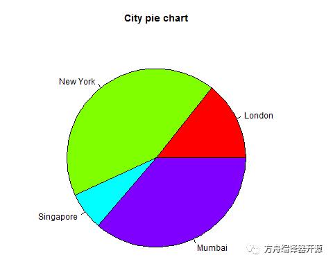 R语言 饼状图