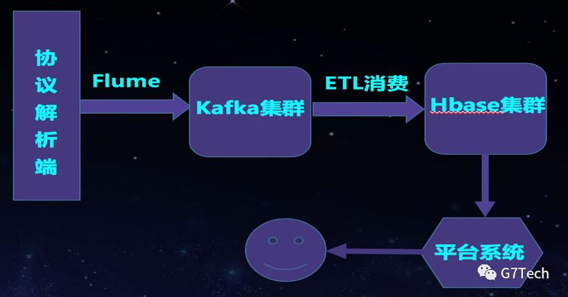 HBase在G7的应用与实践