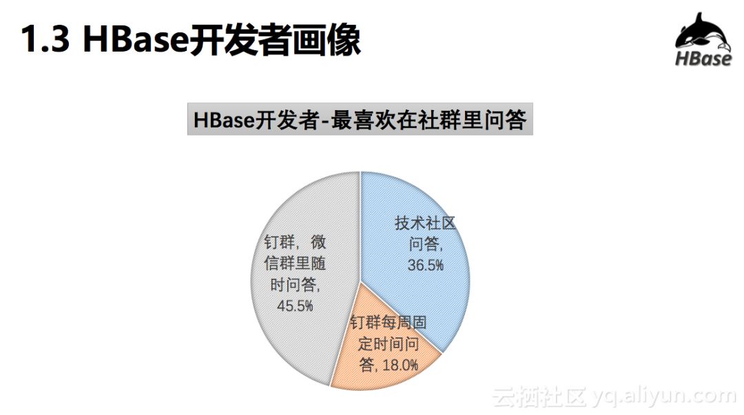 HBase年终总结 | 2018年HBase生态社群画像