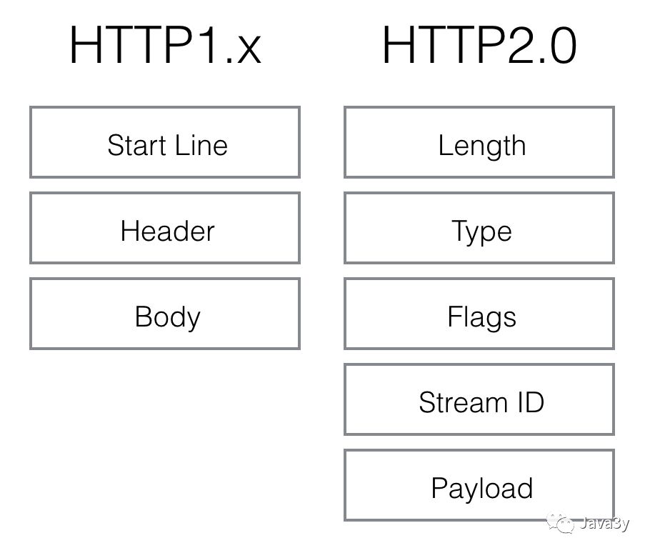 HTTP2和HTTPS来不来了解一下？