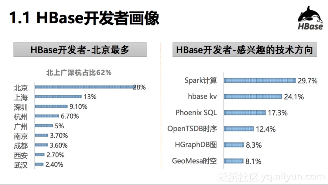 HBase年终总结 | 2018年HBase生态社群画像