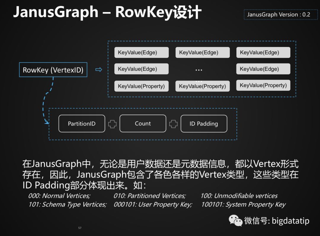 Hbase Rowkey设计及索引