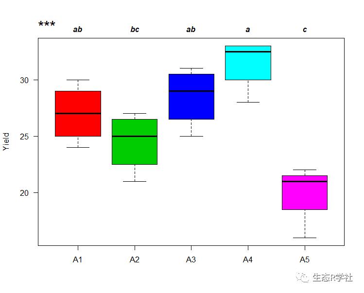 R语言中单因素方差分析的实现—顺便标出abcd