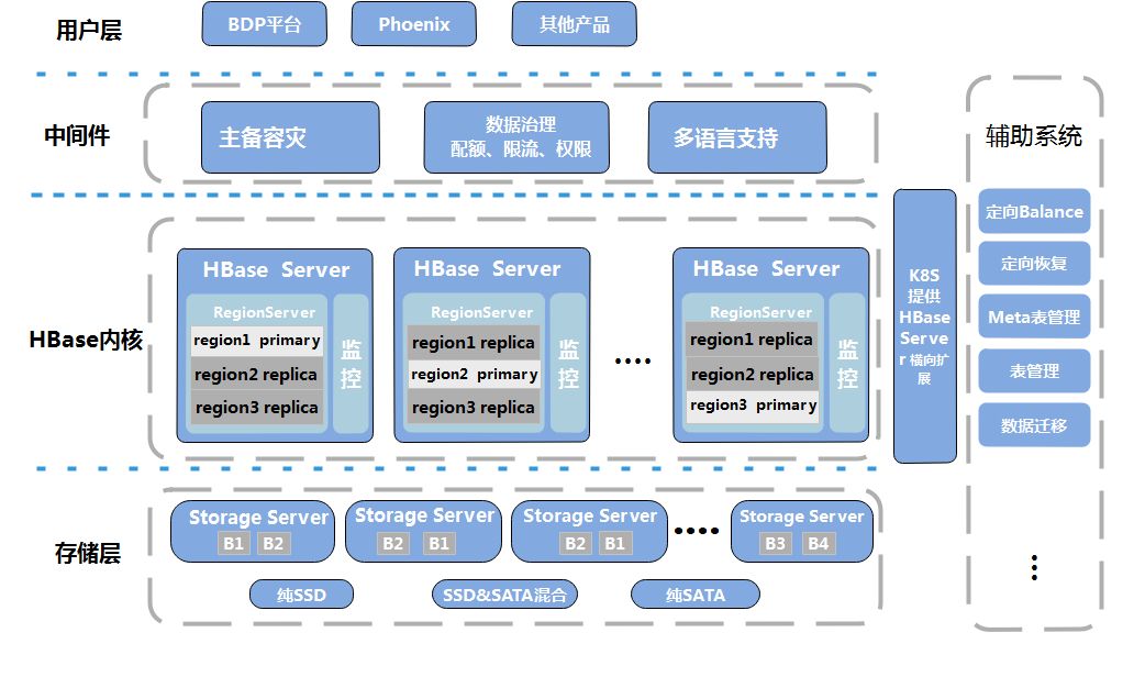 京东HBase平台进化与演进