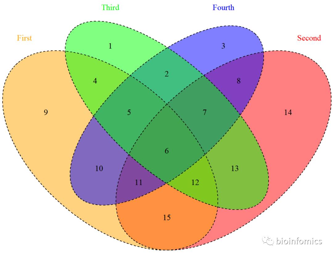 R语言可视化（九）：韦恩图绘制