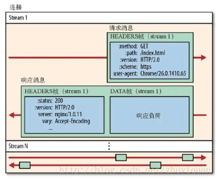 一篇文章带你彻底了解HTTP 2.0