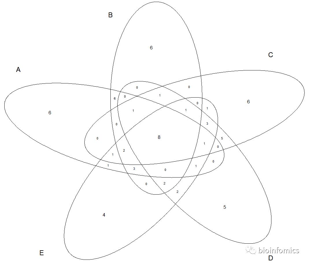 R语言可视化（九）：韦恩图绘制