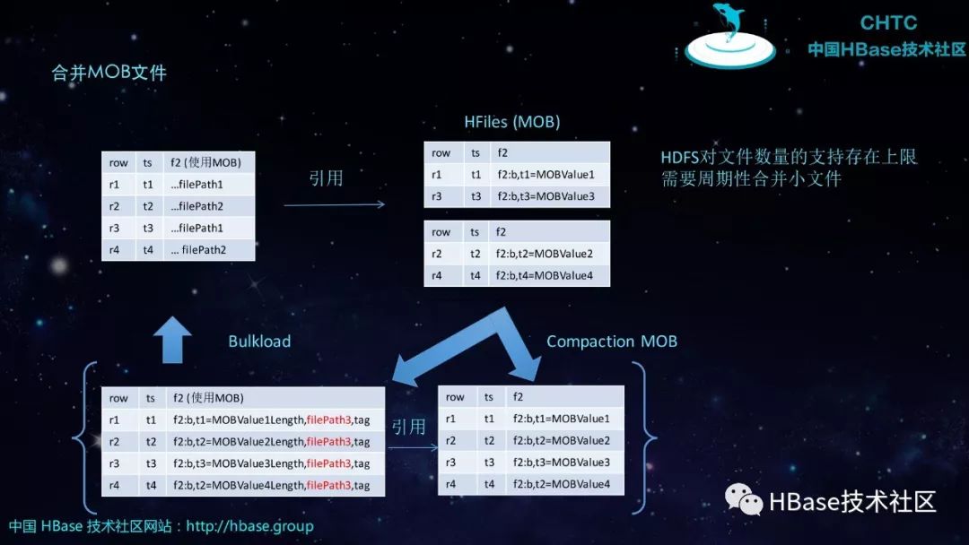 HBase技术与应用实践 | HBase2.0重新定义小对象实时存取