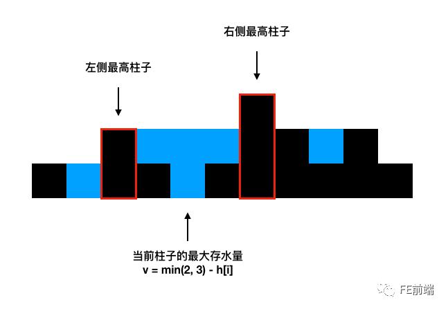 动态规划（DP）解积雨问题