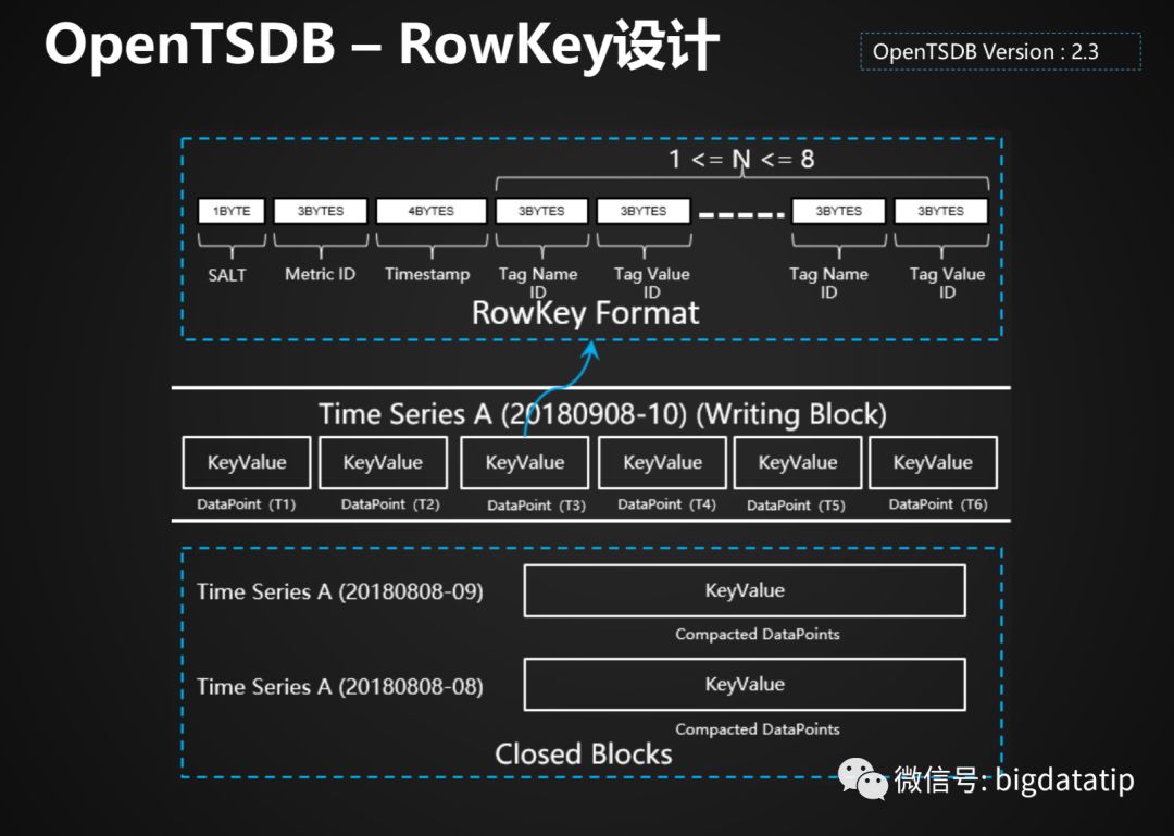 Hbase Rowkey设计及索引